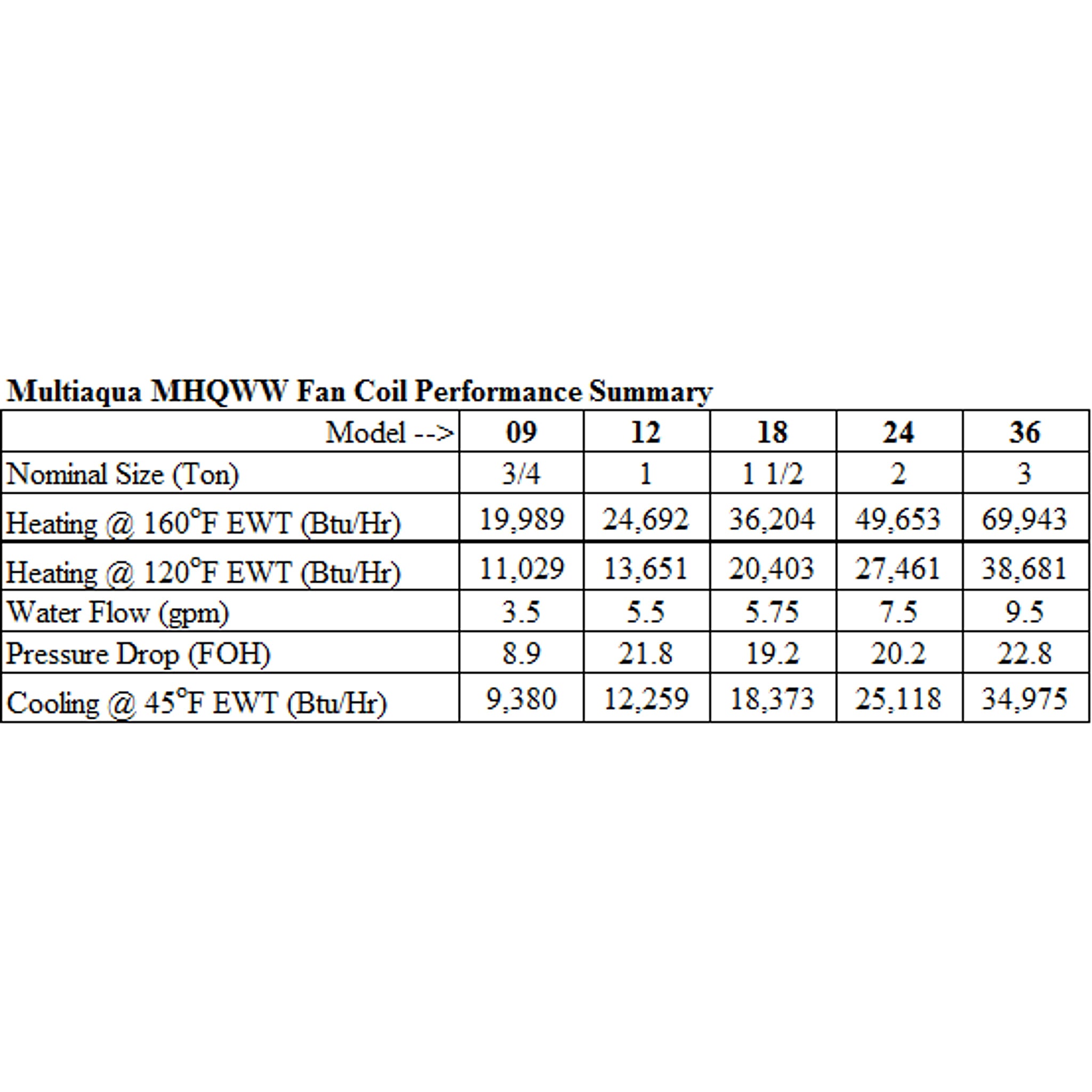 Multiaqua MHQWW Fan Coils - Phoenix Energy Supply